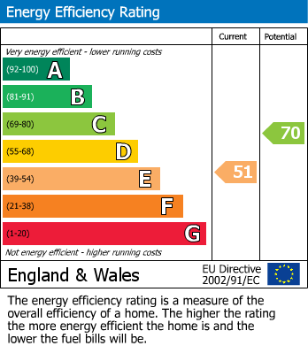 EPC Graph for Fore Street, Nanpean, St. Austell
