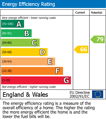 EPC Graph for Penwinnick Road, St. Austell