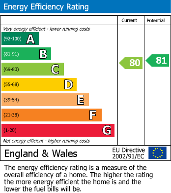 EPC Graph for Mackerel Close, St. Austell