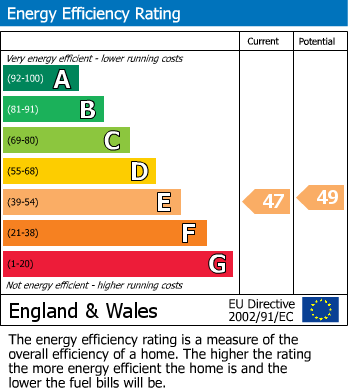 EPC Graph for Biddicks Court, St. Austell