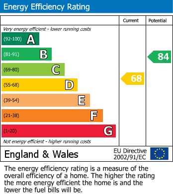 EPC Graph for Hensbarrow Meadows, Foxhole, St. Austell
