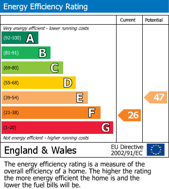 EPC Graph for Coads Green, Launceston