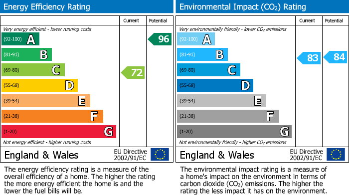 EPC Graph for Church Walk,South Petherwin,Launceston