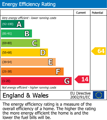 EPC Graph for Tregonissey Road, St. Austell