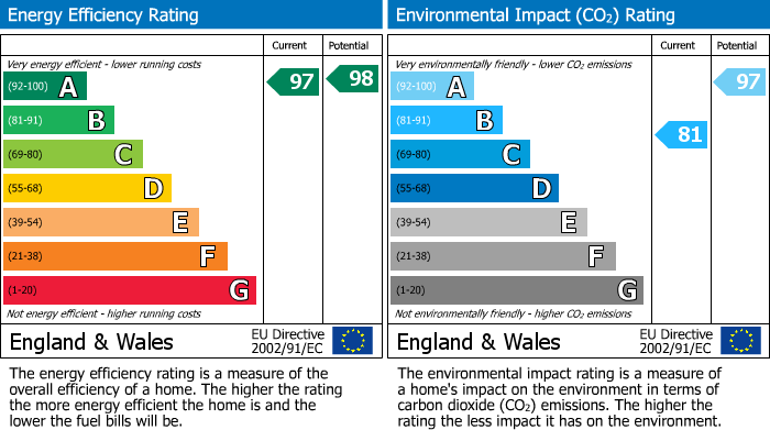 EPC Graph for Launceston,Cornwall