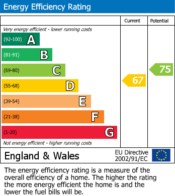 EPC Graph for Trevarthian Road, St. Austell