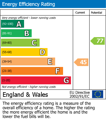 EPC Graph for Bratton Clovelly, Okehampton