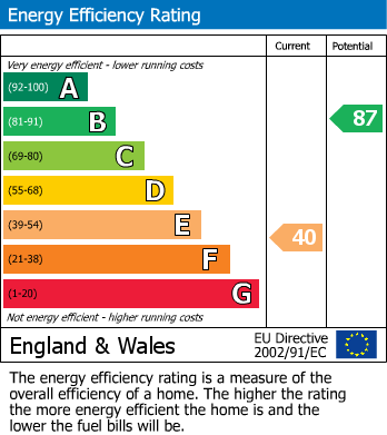 EPC Graph for Trenowah Road, St. Austell
