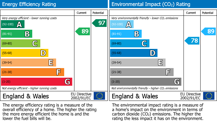 EPC Graph for Priory Mews, Launceston