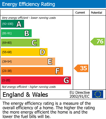 EPC Graph for Higher Tremar, Liskeard