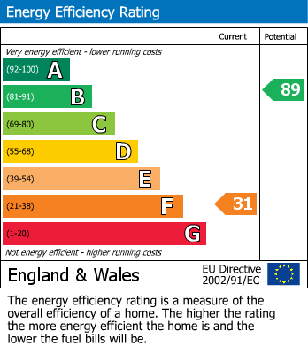 EPC Graph for Cliff Street, Mevagissey, St. Austell
