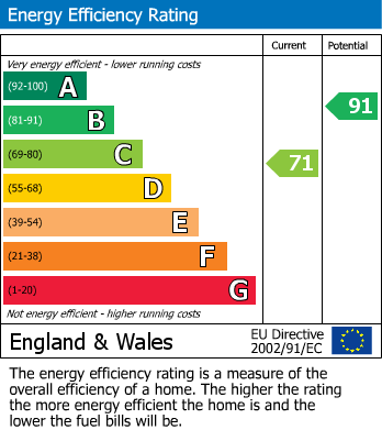 EPC Graph for Rashleigh Place, St. Austell