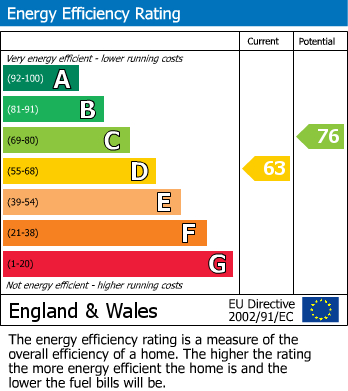 EPC Graph for Hillside Meadows, Foxhole, St. Austell